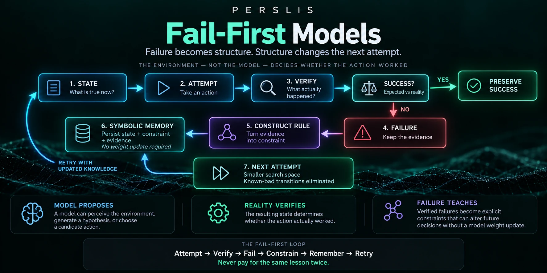 The fail-first loop infographic