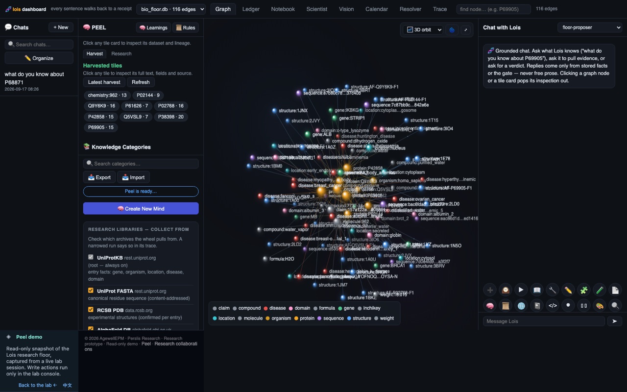 The Lois dashboard at perslis.com/peel/demo — full view
